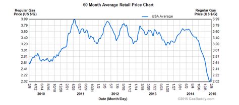 Gas Price Omaha Today